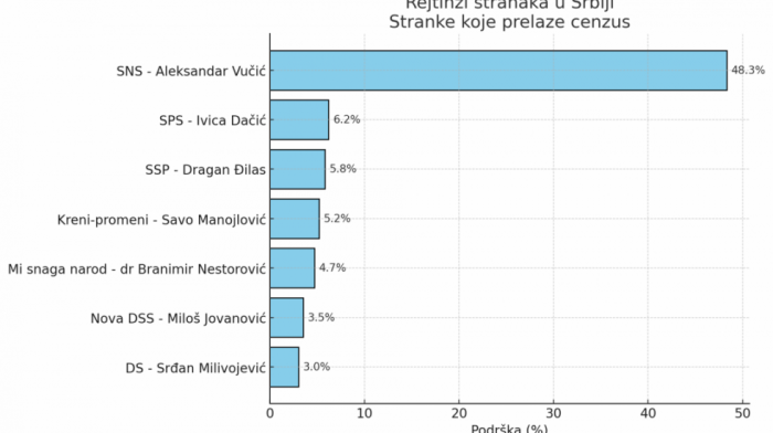 IPSOS: SNS ima podršku 48 odsto opredeljenih građana, Vučiću podrška 10 puta veća nego prvom sledećem lideru