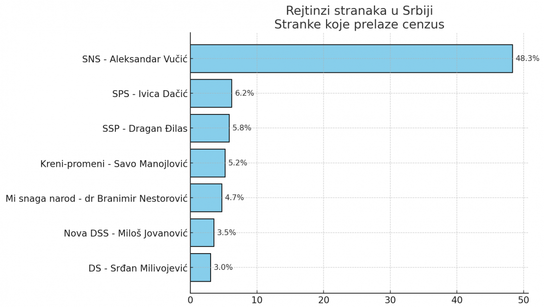 IPSOS: SNS ima podršku 48 odsto opredeljenih građana, Vučiću podrška 10 puta veća nego prvom sledećem lideru